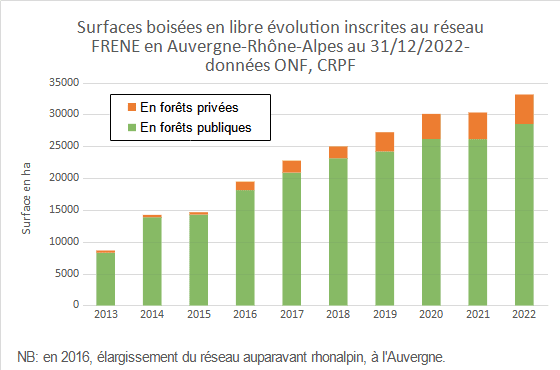 Graphique des surfaces forestières du réseau FRENE, en constante augmentation depuis 2013