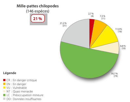 Graphique du nombre d'espèces de chilopodes par catégorie UICN sur la liste rouge nationale. 21% des espèces sont menacées (catégories VU, EN ou CR)