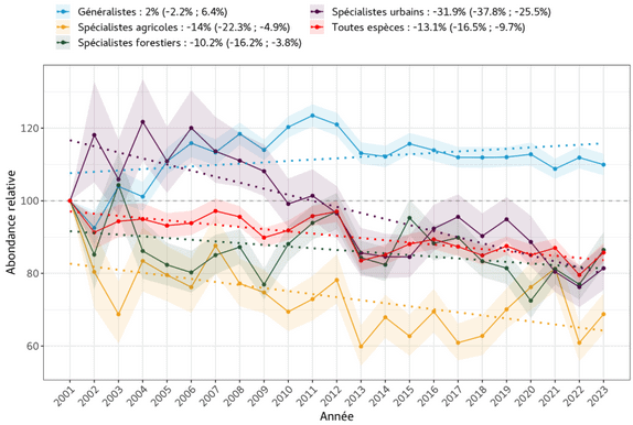 Graphique des évolutions de l'indicateur STOC Oiseaux Communs édité en 2025